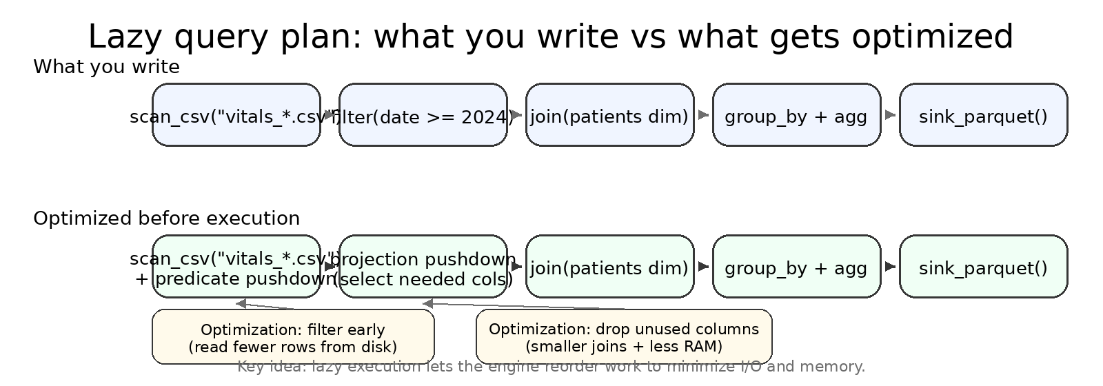 Lazy query plan sketch