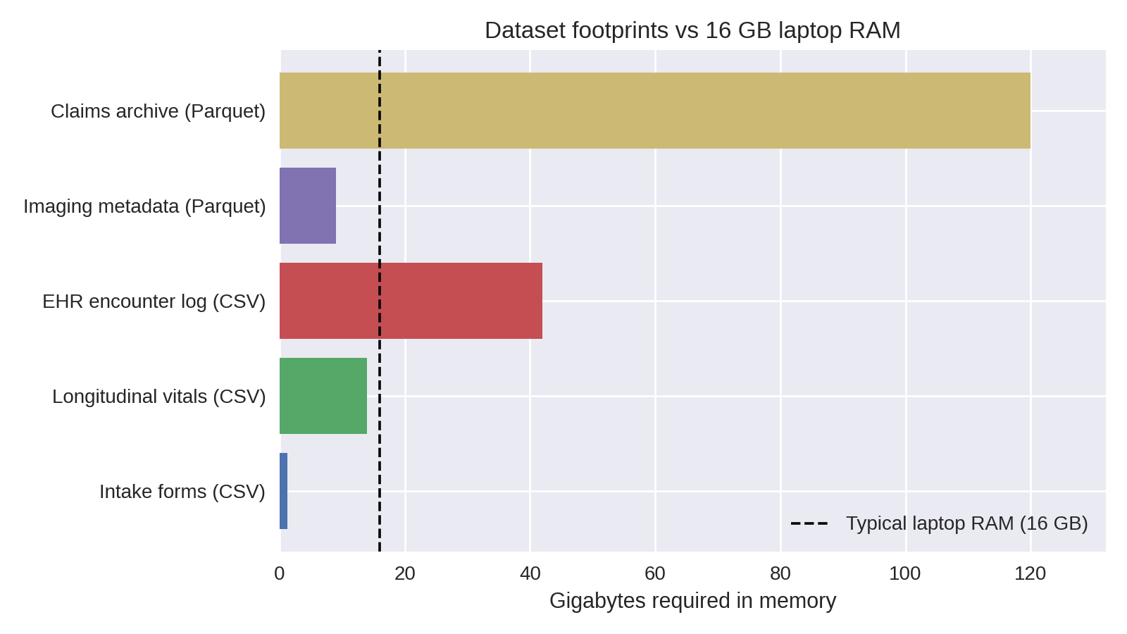 Dataset vs laptop memory