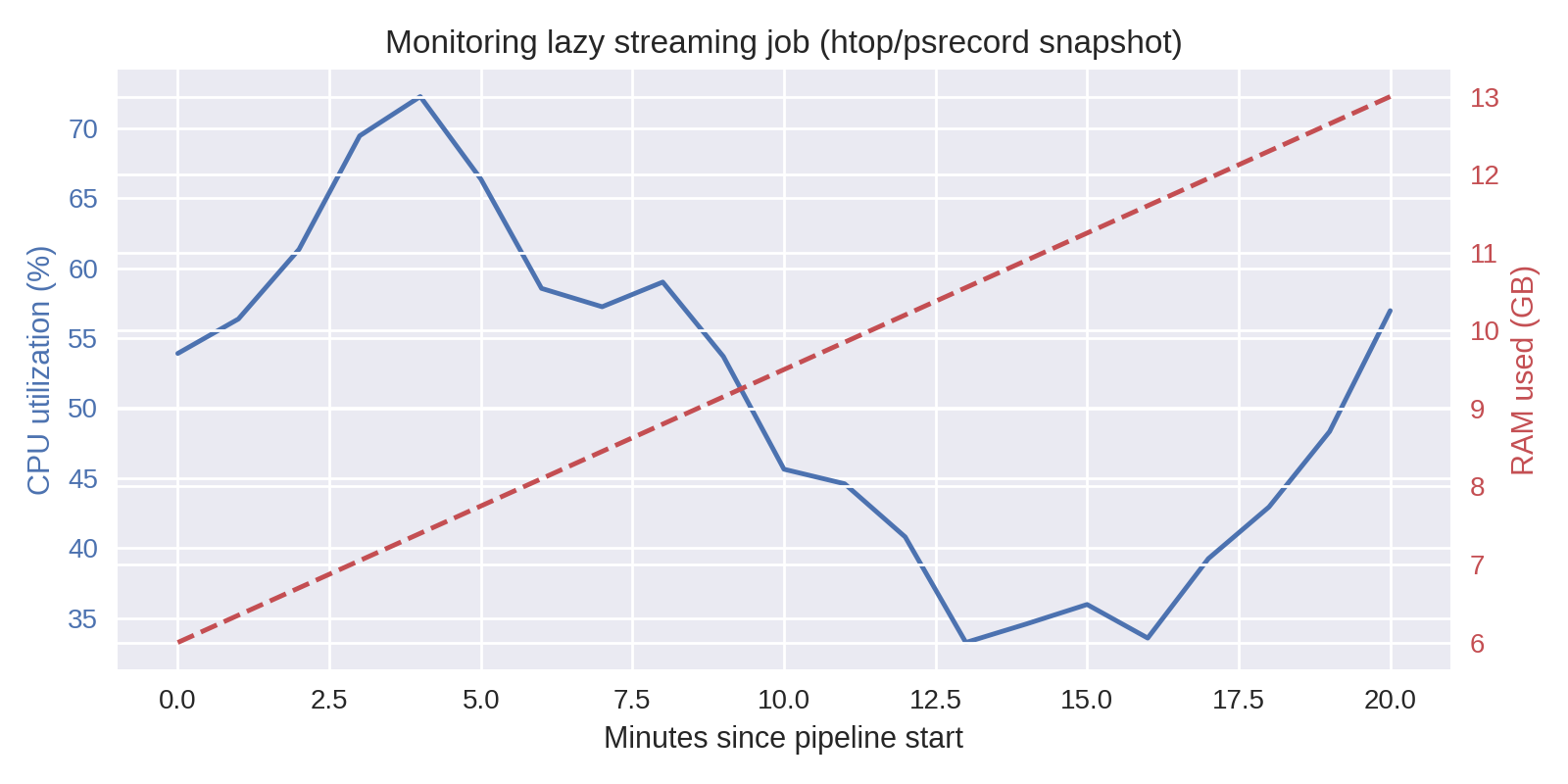 Resource monitoring dashboard