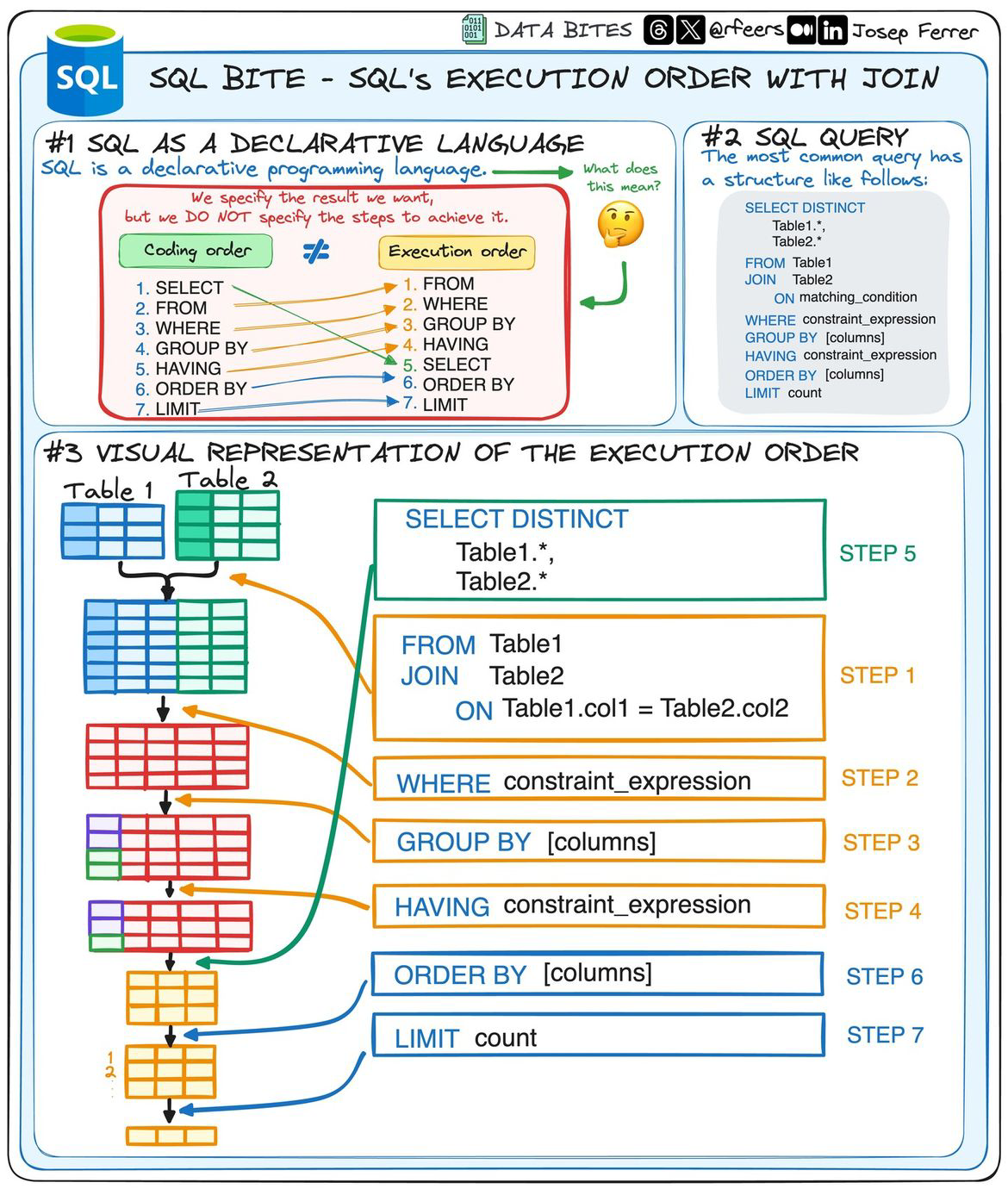 SQL execution order