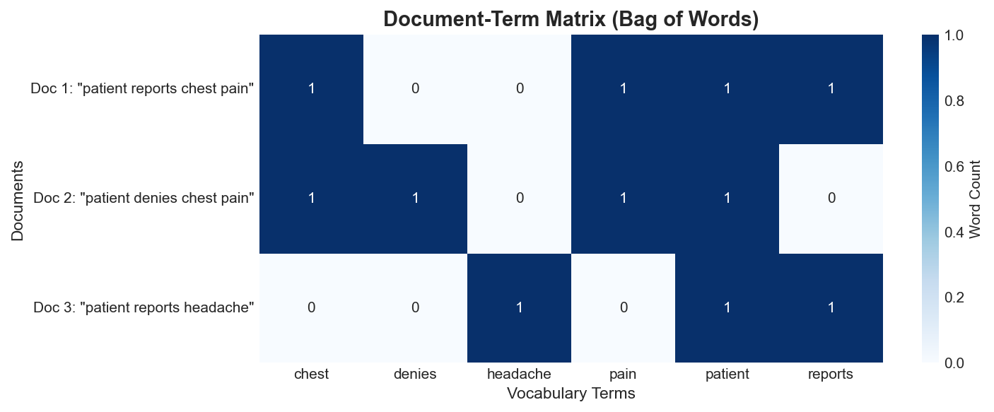 Document-Term Matrix Heatmap