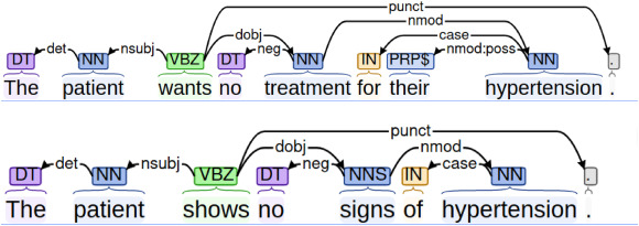 Clinical NLP Challenges