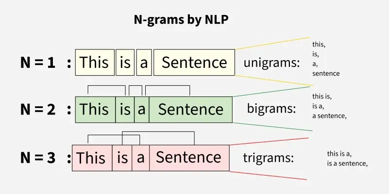 N-grams Diagram