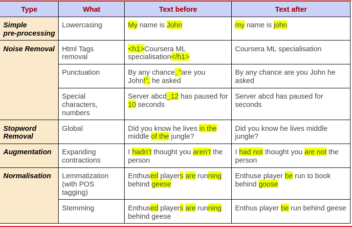 Normalization Pipeline