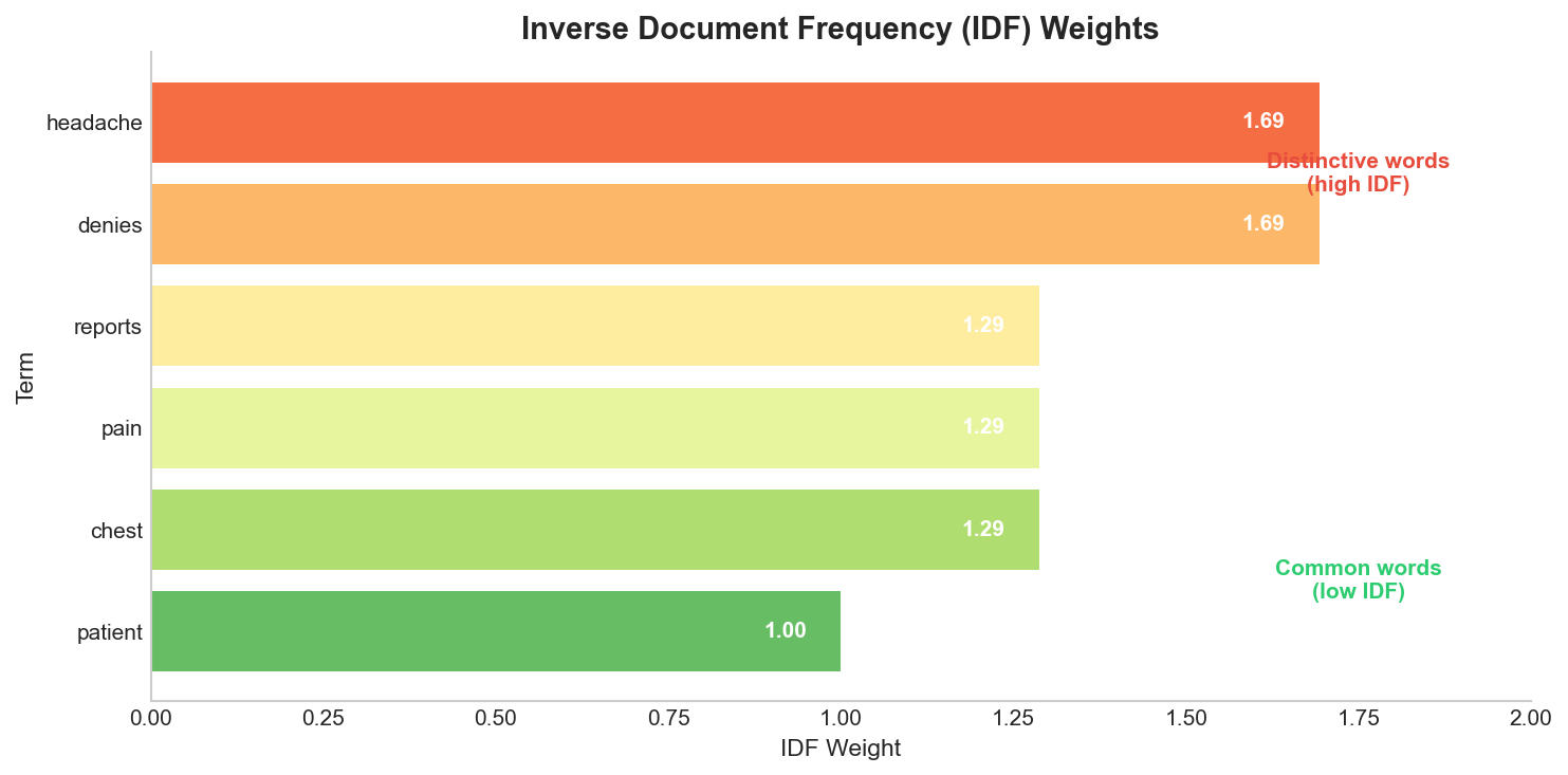 TF-IDF Weights