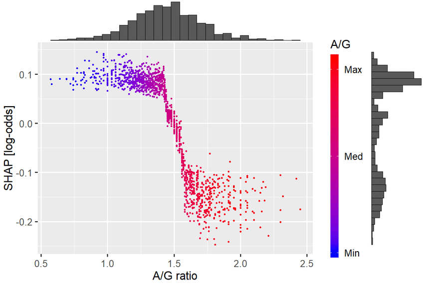 SHAP dependence plot