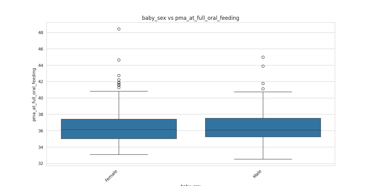 baby_sex_pma_at_full_oral_feeding_boxplot.png