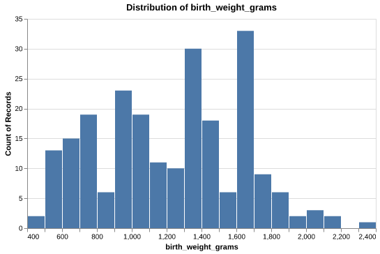 birth_weight_grams distribution