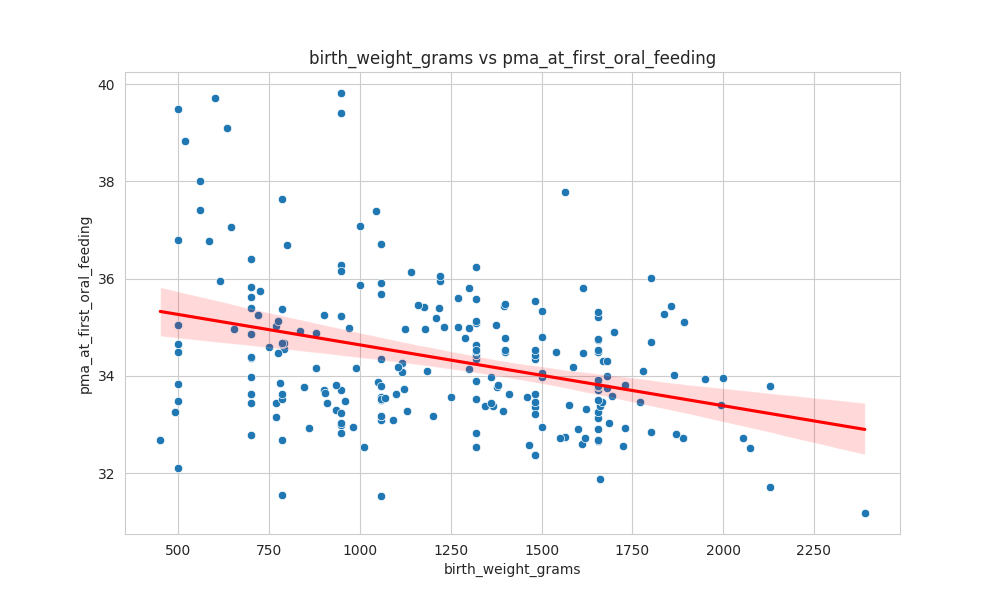 birth_weight_grams_pma_at_first_oral_feeding_scatter.png