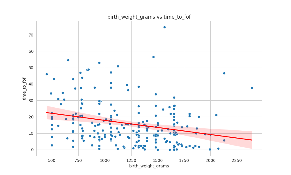 birth_weight_grams_time_to_fof_scatter.png