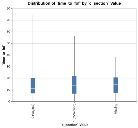 delivery_imp_time_to_fof_by_c_section_value_boxplot.png
