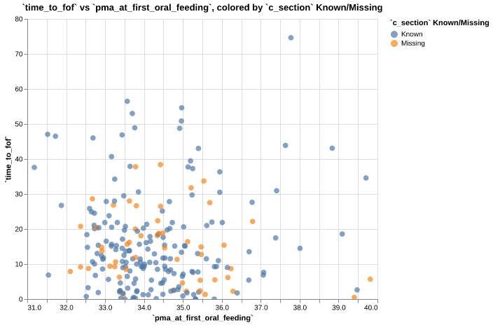 delivery_imp_time_to_fof_vs_pma_at_first_oral_feeding_by_c_section_knownmissing_known_missing_scatter.png