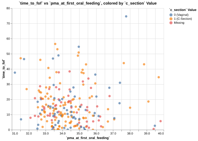 delivery_imp_time_to_fof_vs_pma_at_first_oral_feeding_by_c_section_value_value_scatter.png
