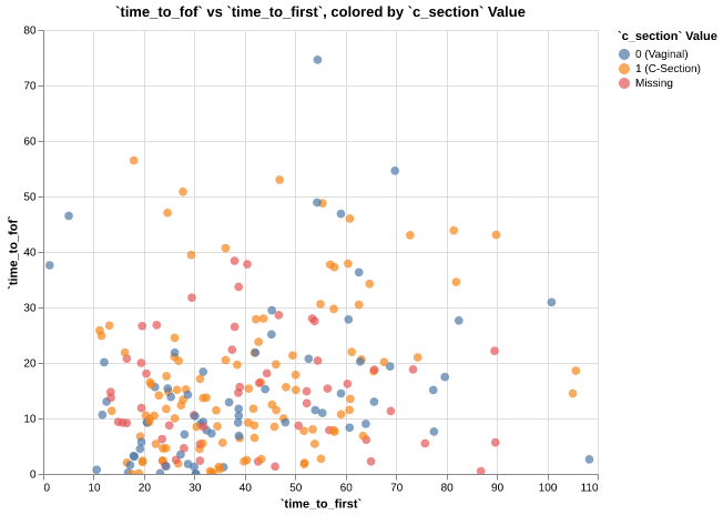 delivery_imp_time_to_fof_vs_time_to_first_by_c_section_value_time_to_first_value_scatter.png