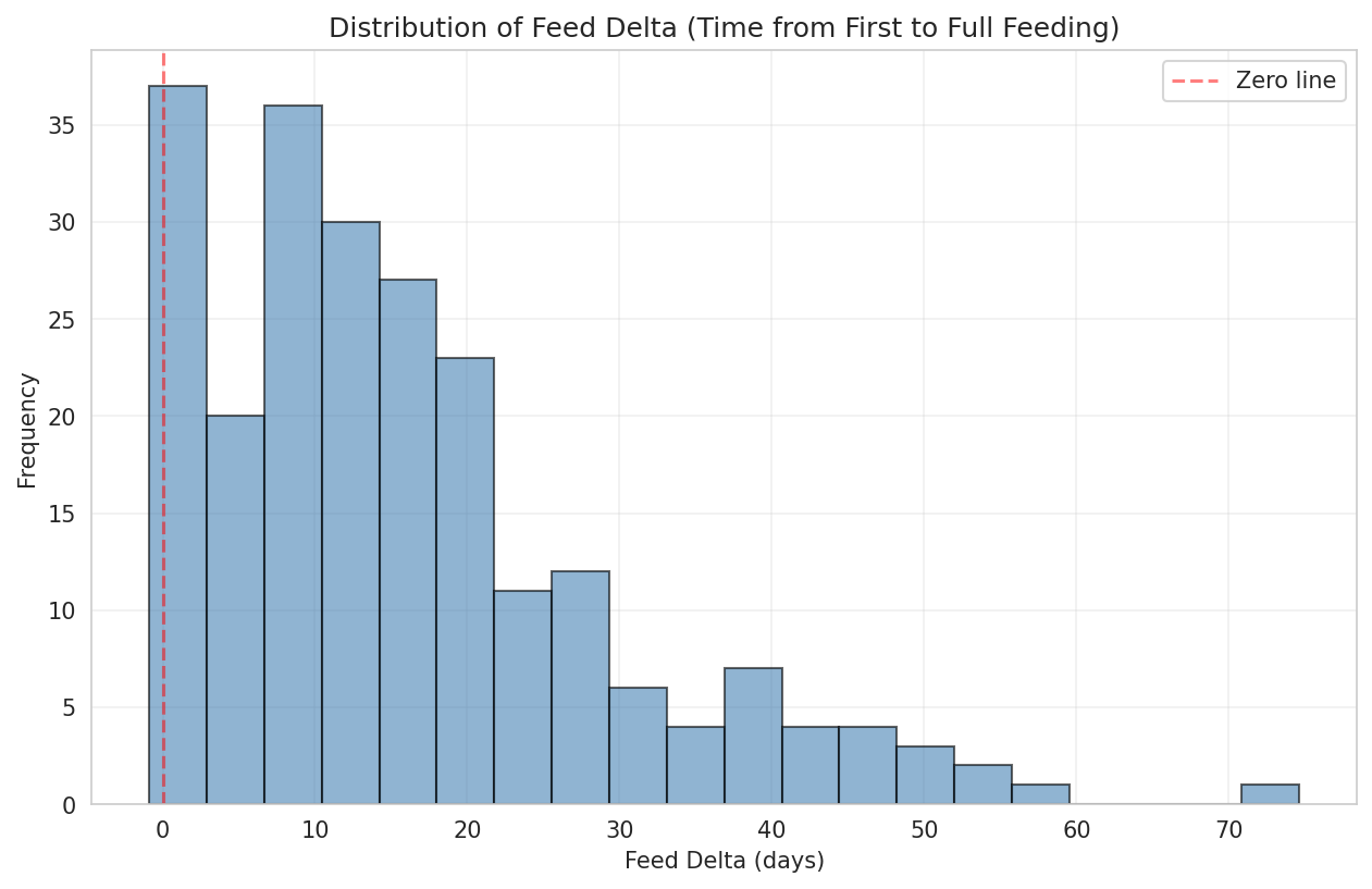 Feed Delta Distribution