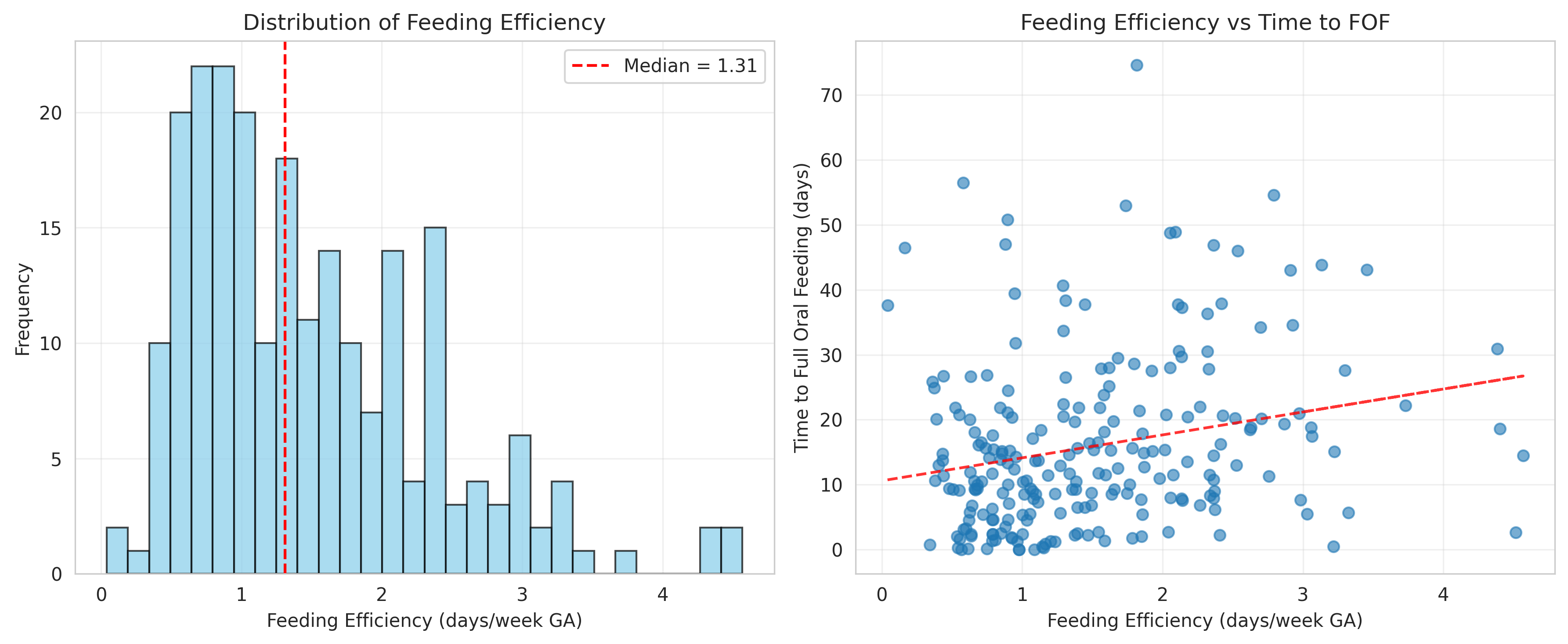 feeding_efficiency_analysis.png