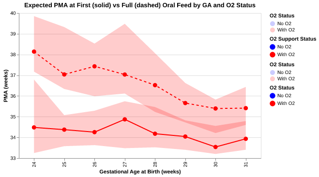 ga_feeding_milestones_o2_stratified.png