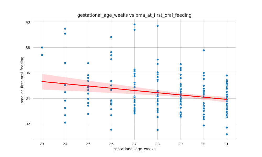 gestational_age_weeks_pma_at_first_oral_feeding_scatter.png