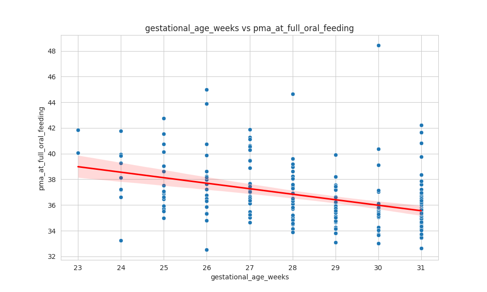 gestational_age_weeks_pma_at_full_oral_feeding_scatter.png