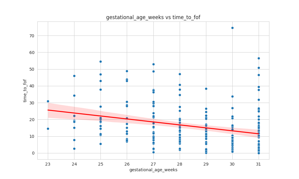 gestational_age_weeks_time_to_fof_scatter.png