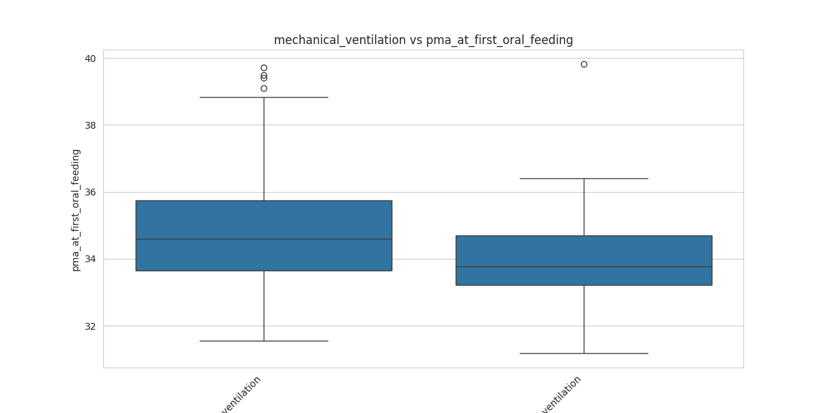 mechanical_ventilation_pma_at_first_oral_feeding_boxplot.png