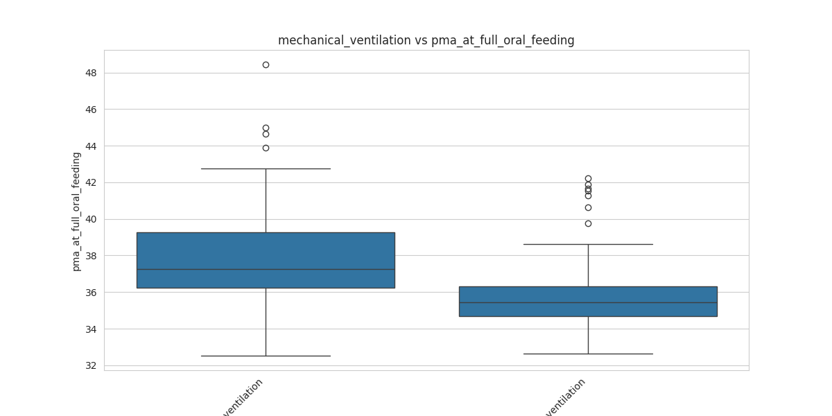 mechanical_ventilation_pma_at_full_oral_feeding_boxplot.png