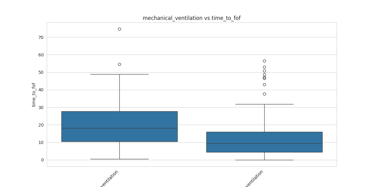 mechanical_ventilation_time_to_fof_boxplot.png