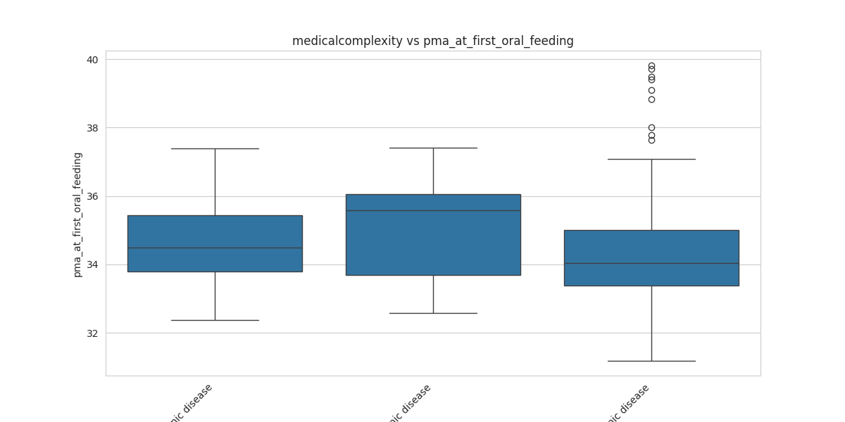 medicalcomplexity_pma_at_first_oral_feeding_boxplot.png
