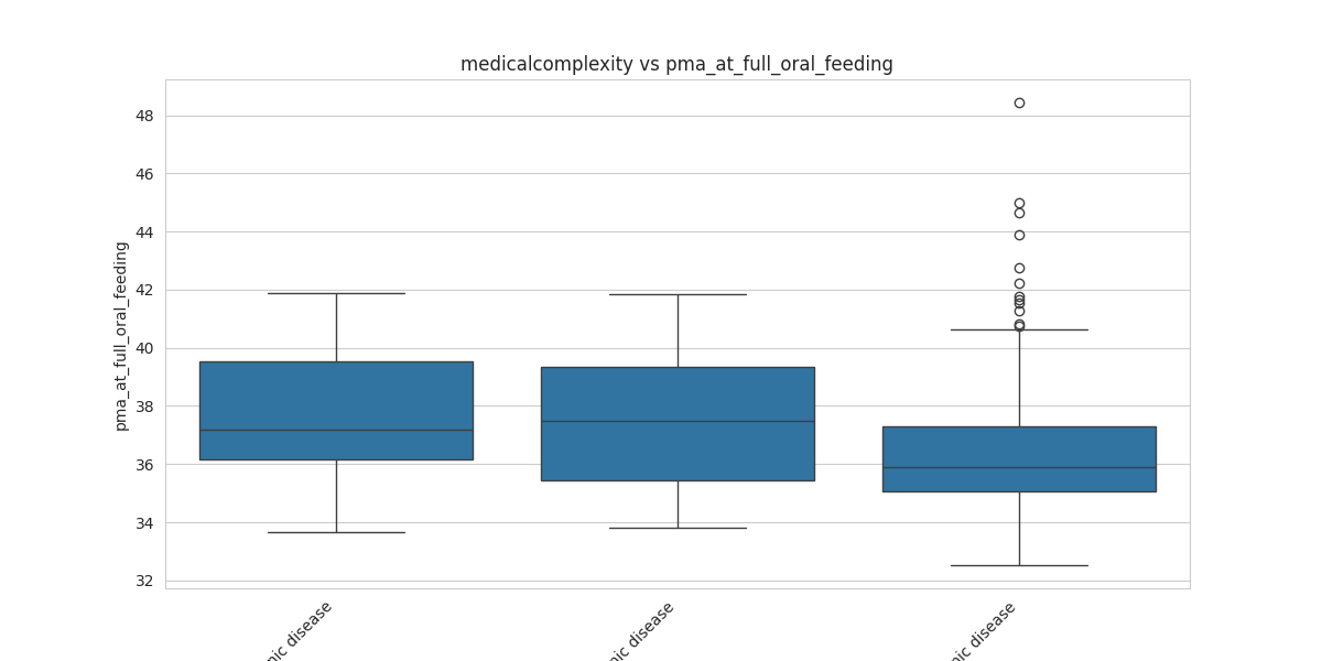 medicalcomplexity_pma_at_full_oral_feeding_boxplot.png