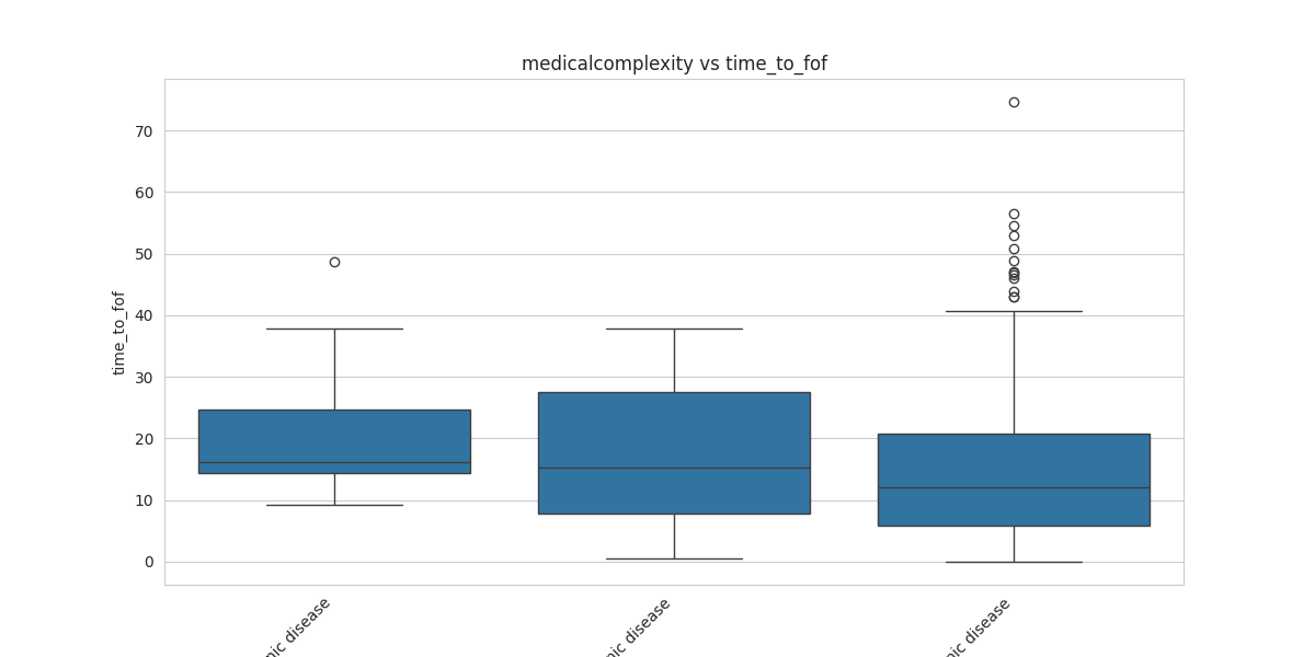 medicalcomplexity_time_to_fof_boxplot.png