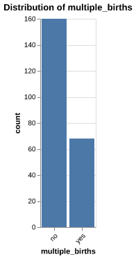 multiple_births distribution