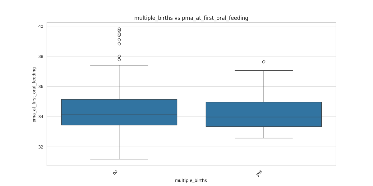 multiple_births_pma_at_first_oral_feeding_boxplot.png