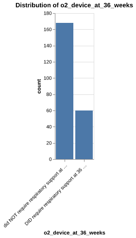 o2_device_at_36_weeks distribution