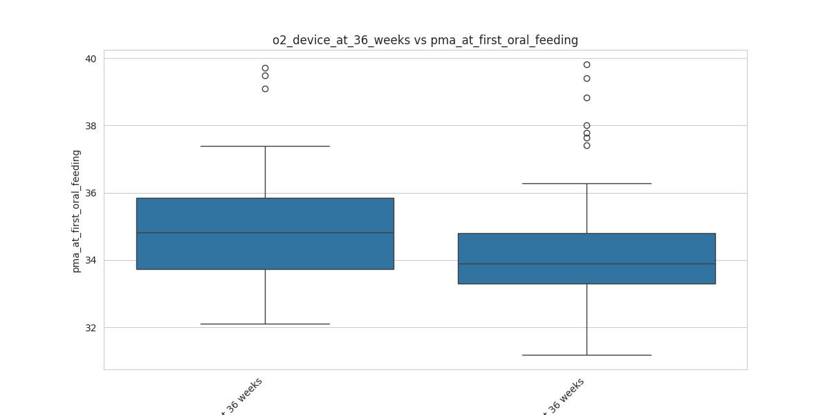 o2_device_at_36_weeks_pma_at_first_oral_feeding_boxplot.png