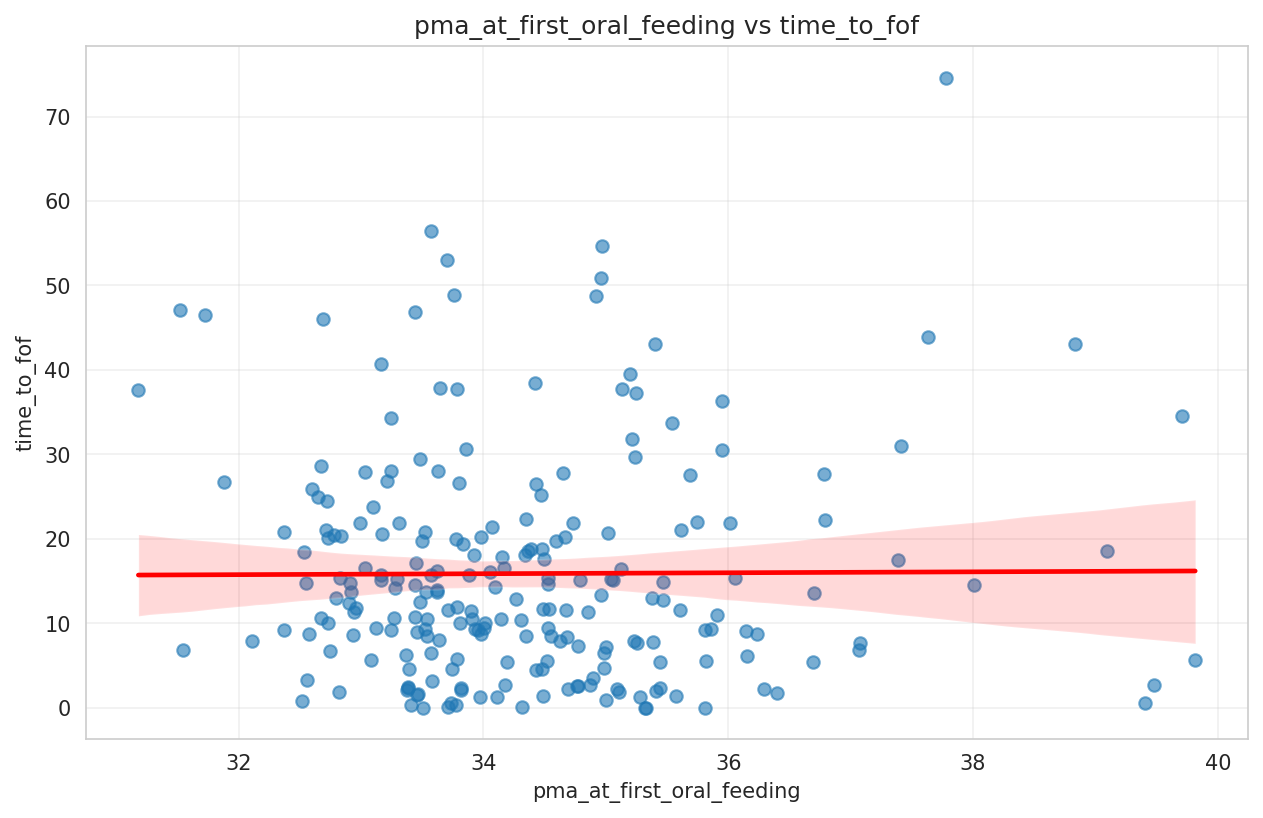 pma_at_first_oral_feeding vs time_to_fof