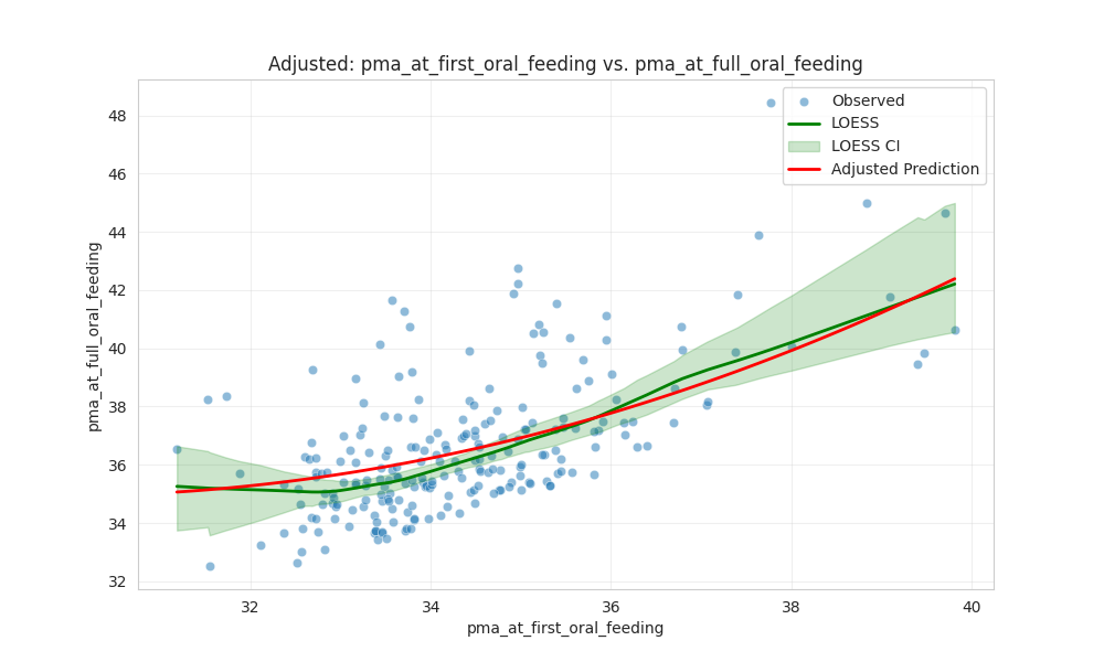 pma_at_first_oral_feeding_vs_pma_at_full_oral_feeding_adjusted.png