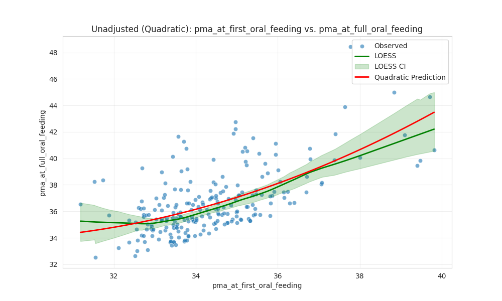 pma_at_first_oral_feeding_vs_pma_at_full_oral_feeding_quadratic.png