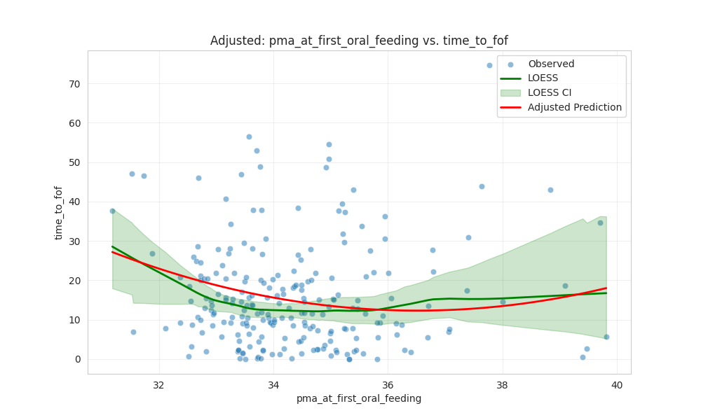 pma_at_first_oral_feeding_vs_time_to_fof_adjusted.png