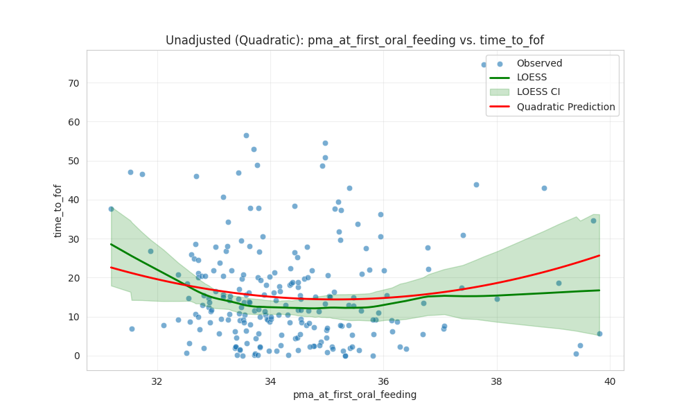 pma_at_first_oral_feeding_vs_time_to_fof_quadratic.png