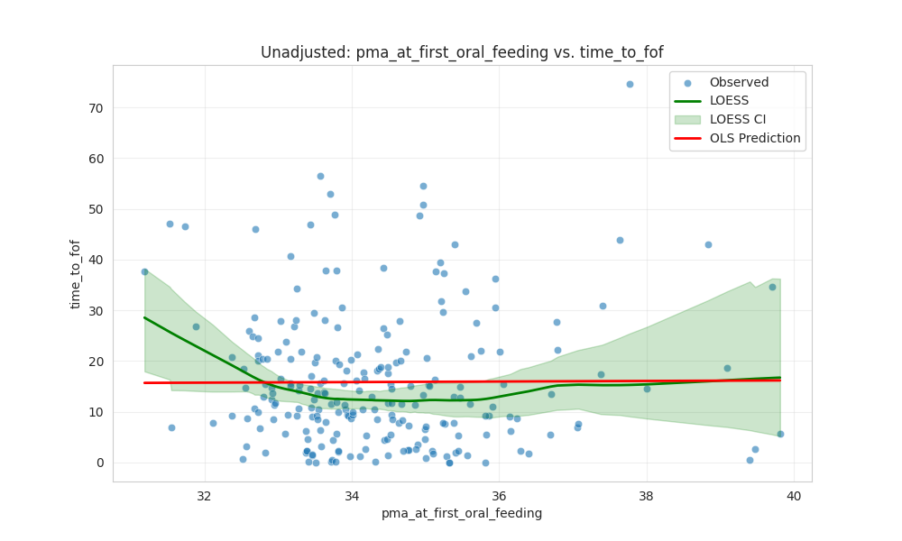 pma_at_first_oral_feeding_vs_time_to_fof_unadjusted.png