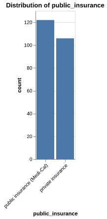 public_insurance distribution