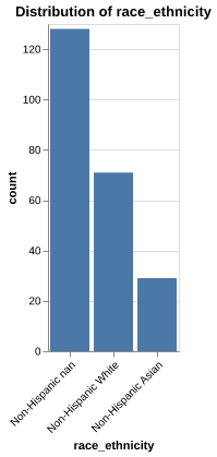 race_ethnicity distribution