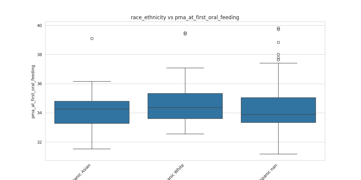 race_ethnicity_pma_at_first_oral_feeding_boxplot.png