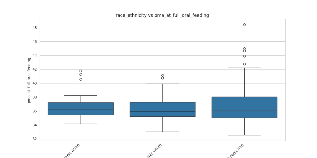race_ethnicity_pma_at_full_oral_feeding_boxplot.png