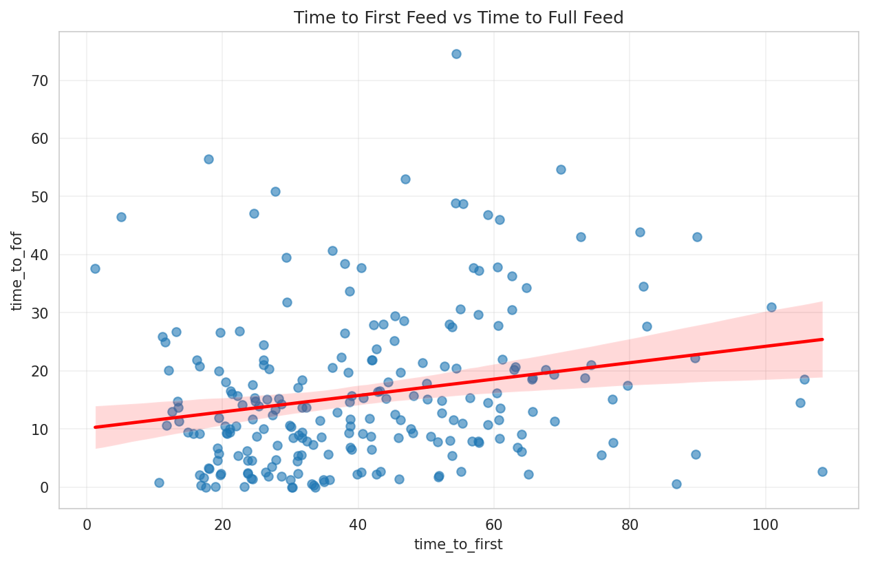 Time to First vs FOF
