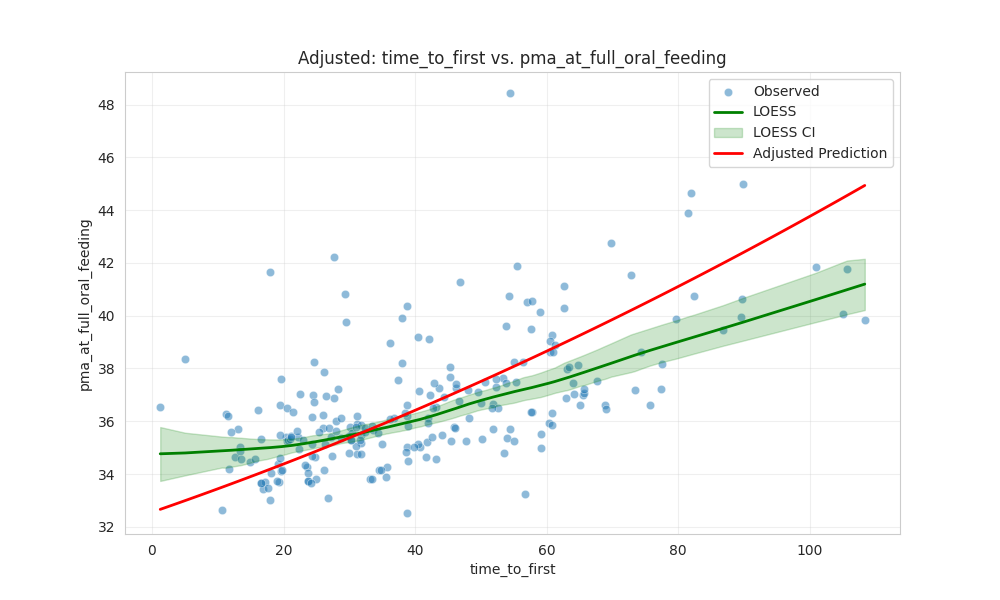 time_to_first_vs_pma_at_full_oral_feeding_adjusted.png
