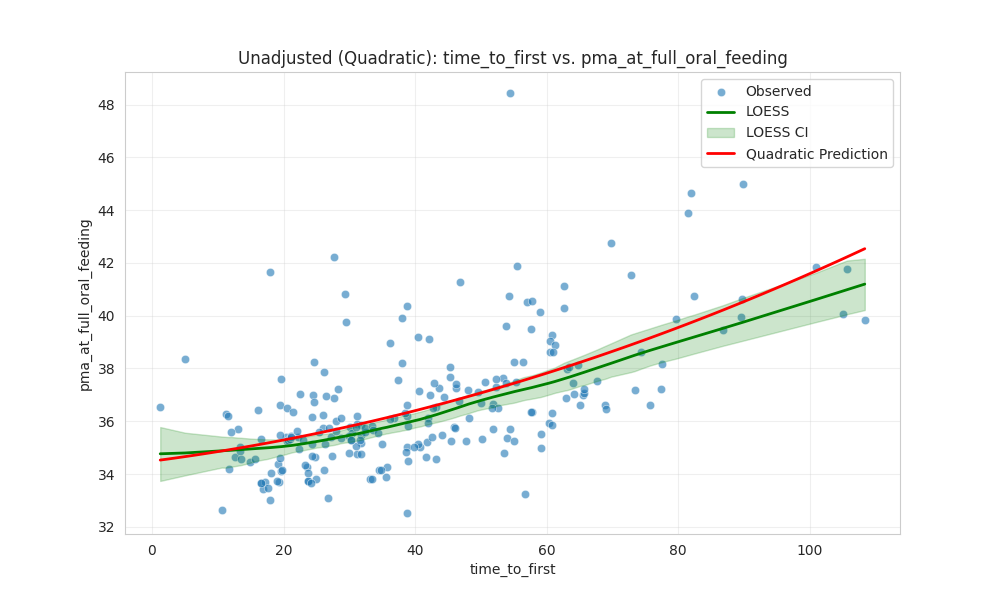 time_to_first_vs_pma_at_full_oral_feeding_quadratic.png
