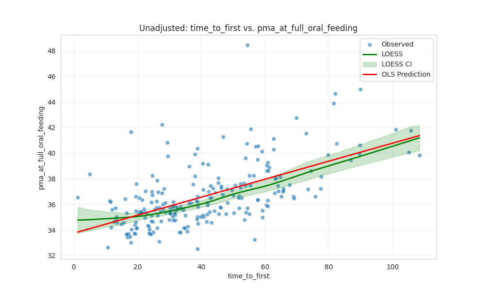 time_to_first_vs_pma_at_full_oral_feeding_unadjusted.png