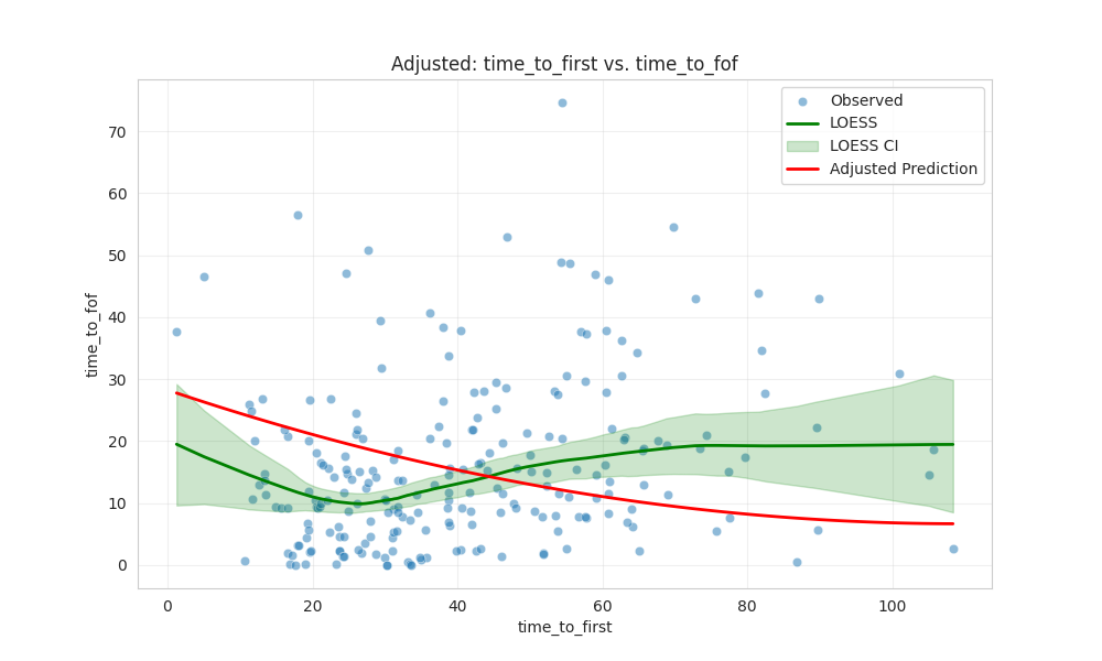time_to_first_vs_time_to_fof_adjusted.png