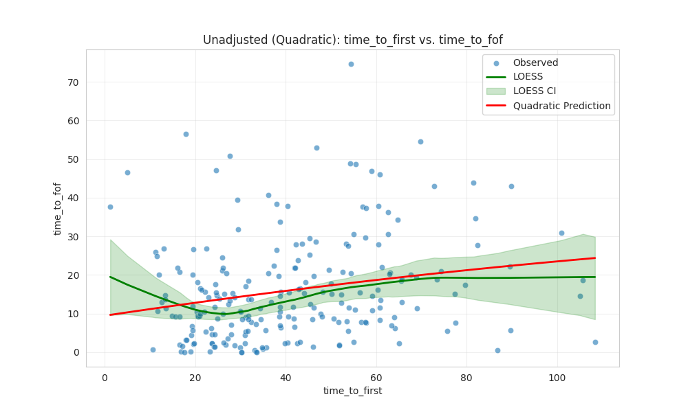 time_to_first_vs_time_to_fof_quadratic.png
